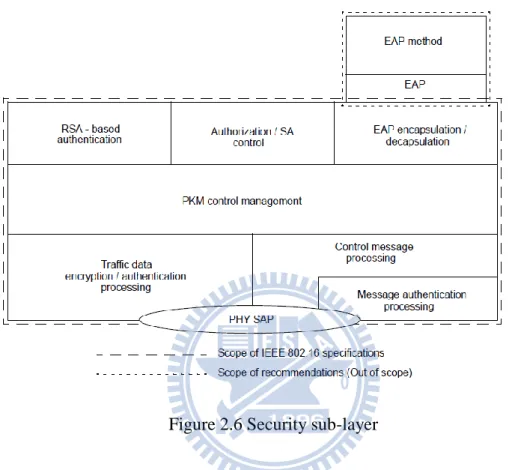 Figure 2.6 Security sub-layer 