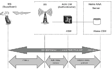 Figure 2.7 WiMAX authentication architecture 