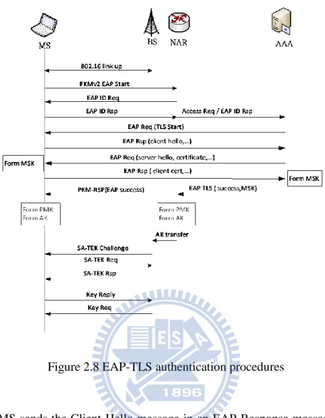 Figure 2.8 EAP-TLS authentication procedures 