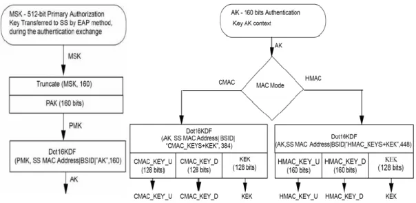 Figure 2.9 Key generation and evolution process 