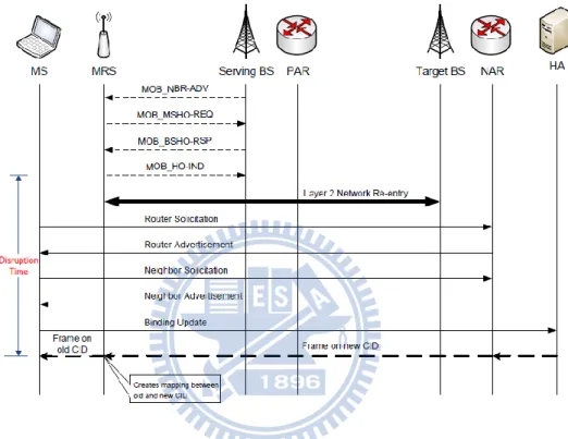 Figure 2.10 Conventional handover procedures with Mobile IPv6 