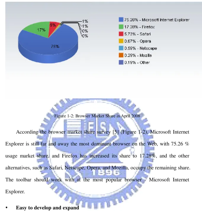 Figure 1-2: Browser Market Share in April 2008 