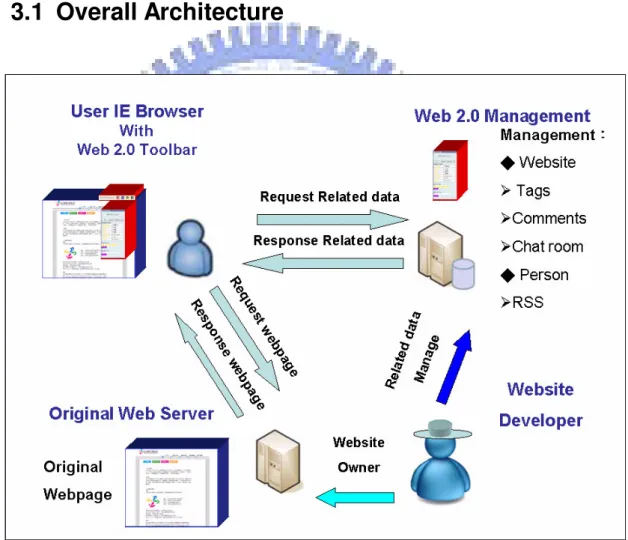 Figure 3-1 System Architecture 