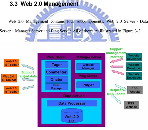 Figure 3-2: Web 2.0 Management 