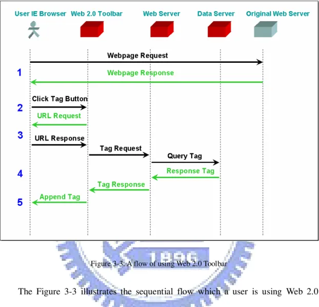 Figure 3-3: A flow of using Web 2.0 Toolbar 