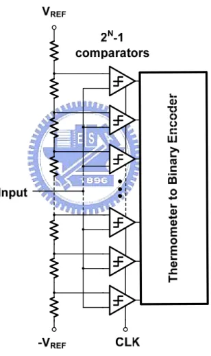 Figure 2.7    Flash ADC architecture 