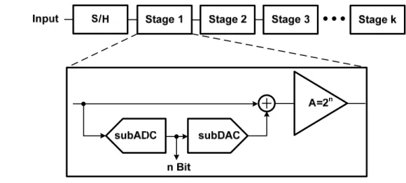 Figure 2.9  Pipelined ADC architecture 