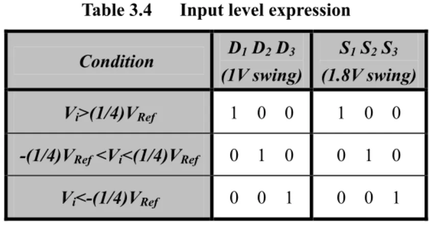 Table 3.4   Input level expression  Condition  D 1  D 2  D 3 (1V swing) S 1  S 2  S 3 (1.8V swing)  V i &gt;(1/4)V Ref 1  0  0  1  0  0  -(1/4)V Ref  &lt;V i &lt;(1/4)V Ref 0  1  0  0  1  0  V i &lt;-(1/4)V Ref 0  0  1  0  0  1 