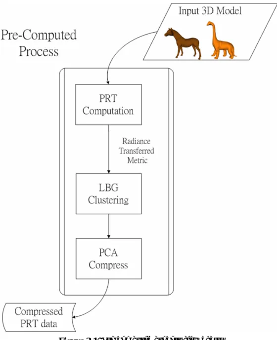 Figure 3.1: Pre-computed process flow chart 