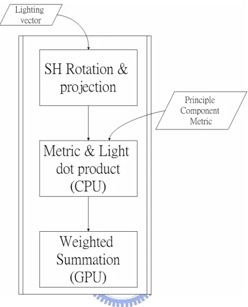 Figure 3.3: The rendering process flow chart 