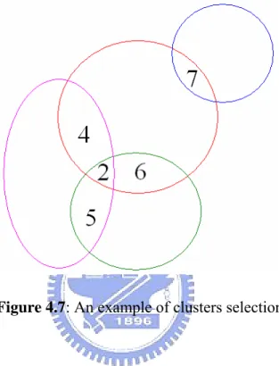 Figure 4.7: An example of clusters selection 