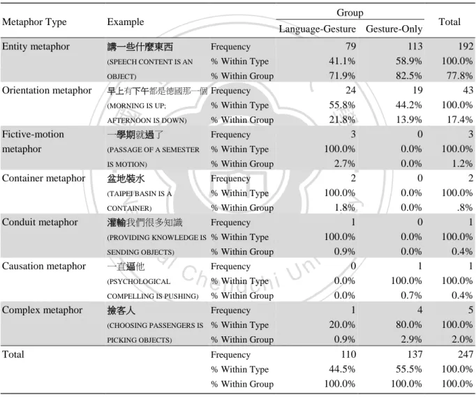 Table 5. Types of metaphors in Mandarin conversations 