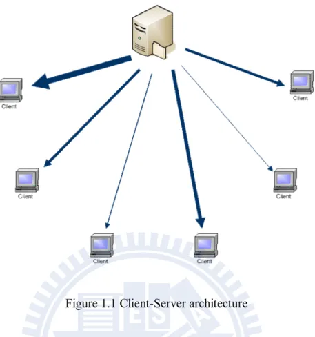 Figure 1.1 Client-Server architecture 