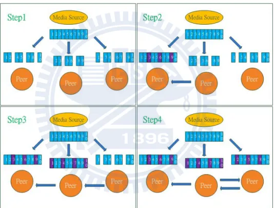 Figure 1.2 P2P data delivery concept. 