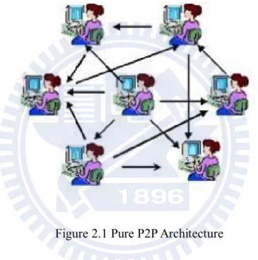 Figure 2.1 Pure P2P Architecture 
