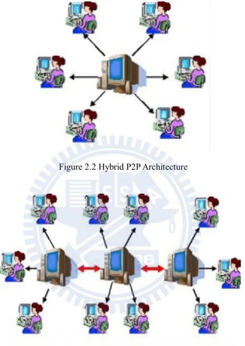 Figure 2.2 Hybrid P2P Architecture 