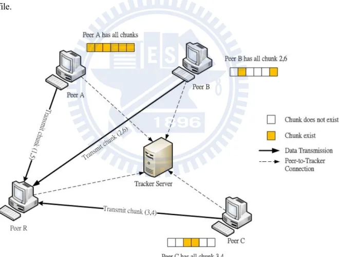 Figure 2.4 BT architecture 
