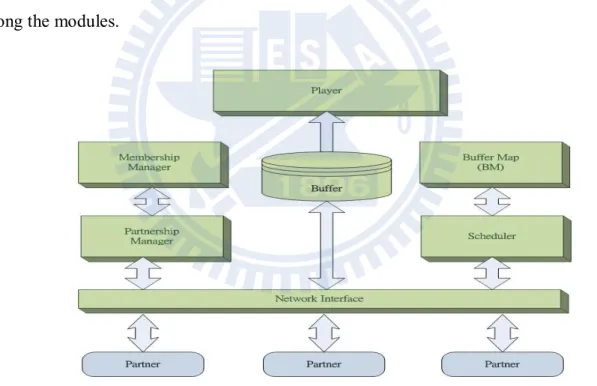 Figure 2.5 Key modules in P2P IPTV system. 