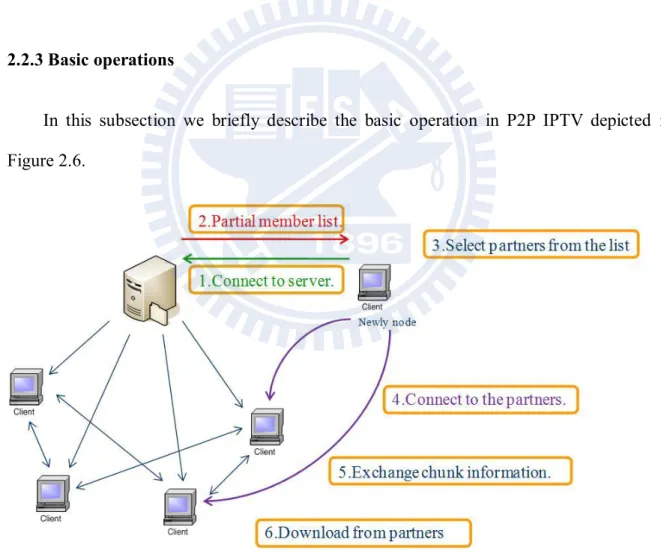 Figure 2.6 Basic operations in P2P IPTV system 