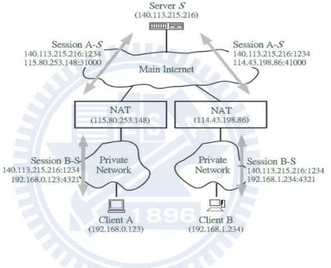 Figure 2.7 NAT traversal by relaying 