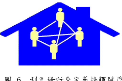 圖  6  利用場所來定義接觸關係  我們使用一個二維晶格來代表一個區域，例如：台北市、桃園縣或新竹市。 晶格上的方格代表這個區域內的接觸場所，例如：住家、班級或辦公室。另外， 由於台灣地區汽車、機車等交通工具的普及性及公車、捷運等大眾運輸系統的便 利性，因此對於人們在區域內的移動，我們作了以下的假設：“對於居住在區域 裡的每一個人來說，從區域內的一個場所移動到區域內的其他場所所花的交通成 本很低，因此每一個人一天當中會出現在區域內各個場所的機率，和這些場所所 在的位置是無關的”。舉例來說，小君住在板橋捷運