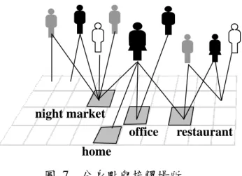 圖  7  分身點與接觸場所 home office night market  restaurant  在我們的模型中，每個接觸場所有一個屬性值 CellSize 來決定該場所容納的 人數。透過設定接觸場所的人數，我們可以表達出人群在不同的場所呈現不同群 聚程度的概念。例如我們將一個接觸場所的人數設定為 30，則它代表的可能就 是一間坐滿 30 個學生的教室或一個有 30 名員工的辦公室。模型中對於接觸場所 的類型並沒有特別地區分，因為對於流感的傳播來說，最重要的是接觸場所裡容 納的人數(因為它代表了染病