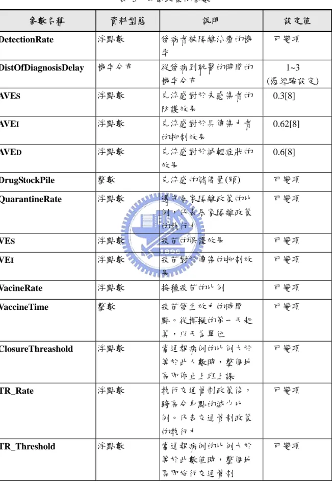 表  5  公衛政策的參數  參數名稱  資料型態  說明  設定值  DetectionRate  浮點數  發病者被隔離治療的機 率  可變項  DistOfDiagnosisDelay  機率分布  從發病到就醫的時間的 機率分布  1~3  (憑經驗設定)  AVE S 浮點數  克流感對於未感染者的 防護效果  0.3[8]  AVE I 浮點數  克流感對於具傳染力者 的抑制效果  0.62[8]  AVE D 浮點數  克流感對於減輕症狀的 效果  0.6[8]  DrugStockPile 