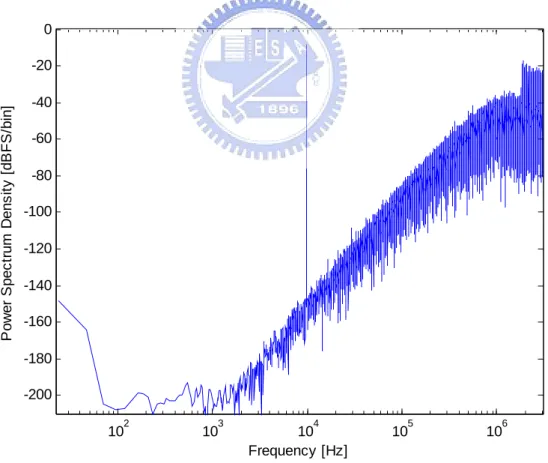 圖 1-6 以-6dB 弦波出入三階 Σ − Δ 調變器之輸出頻譜圖 