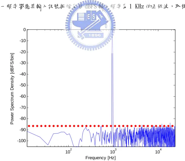 圖 1-8 取樣頻率為 48 KHz 振幅 0 dBFS、輸入頻率 1 KHz 的正弦波 