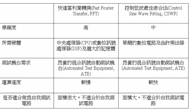 表 2-1 常見計算訊號對雜訊比之技術比較表 