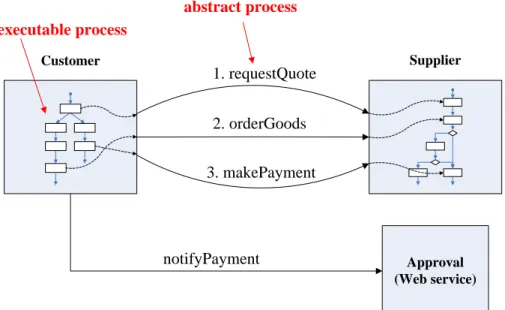 Figure 2. WS-BPEL abstract and executable processes 