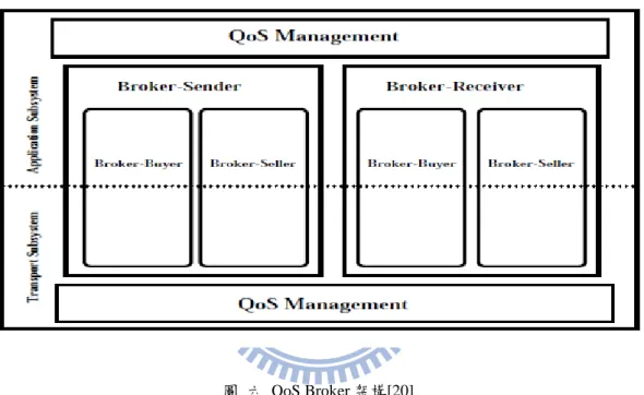 圖  六 QoS Broker 架構[20] 
