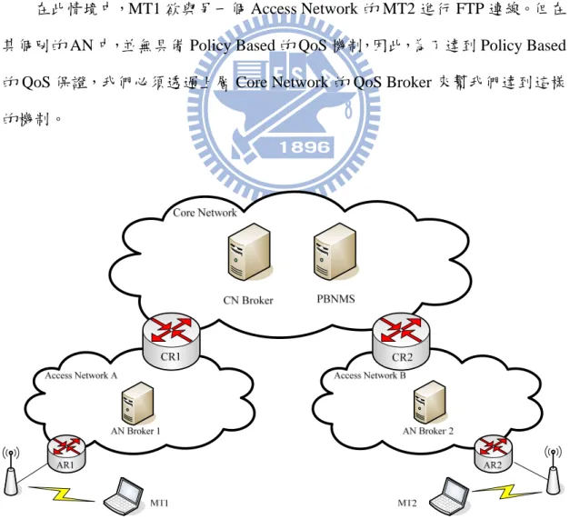 圖  十六 AN 不具備 PBNMS 之網路架構圖 