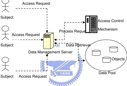 Figure 2. Access control mechanisms restrict rights for a subject to access object 