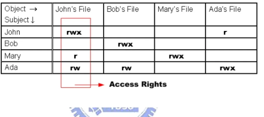Figure 3. Illustration of an access control matrix, where the row represents subjects,  the column objects, and each cell corresponds to the privileges that subject has over  the object