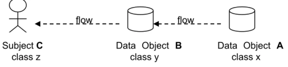 Figure 4. Information flows from data object A to data object B and from data object  A to data object C