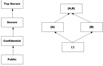Figure 5 shows an example lattice-based information flow policy that says information  can only flow from low level objects to high level objects, but not the other way around
