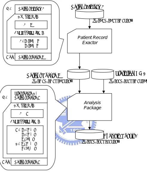 Figure 8. A medical data analysis scenario where statistical analysis is conducted on  patient records