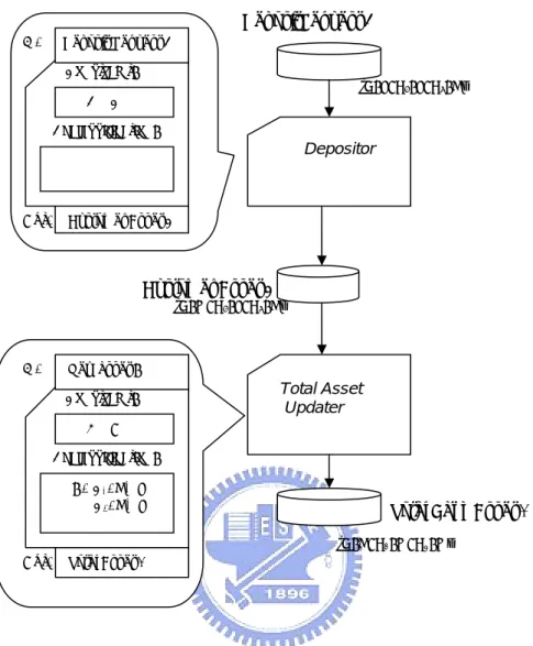 Figure 9. The bank example where each customer keeps asset information private  from other customers and the bank wants to keep its total asset private