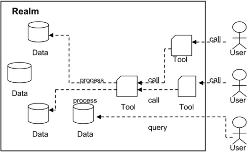 Figure 10. Overview of our information sharing model, that consists of a set of prin- prin-cipals, data, and tools