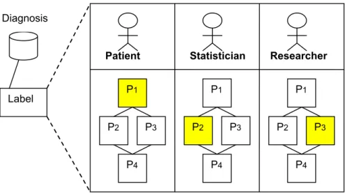Figure 11. An object label contains sub-labels each indicating the security level of  the object from each principal’s perspective