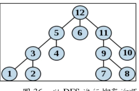 圖 37 說明 DOM Tree、Theme-based Tree、及原始網頁的對應關係。在 DOM Tree 裡面的<td>節點，就對應到 Theme-based Tree 的 TB 2-1 區塊，而每個主題區塊就等同於 DOM Tree 的一棵子樹，其內容就是一個網頁區塊，即一段完整的 HTML 語法。 