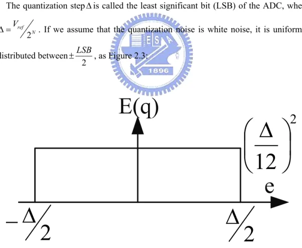 Figure 2.3 Power spectral density of quantization noise 
