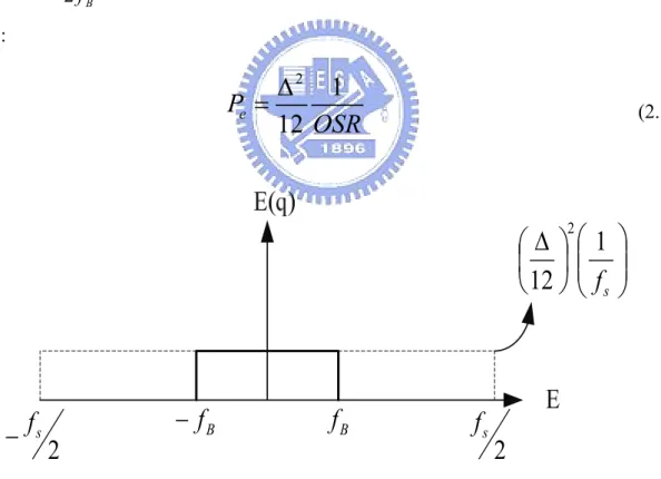 Figure 2.4 Quantization noise in an oversampled converter      Thus the peak SNR equals to: 