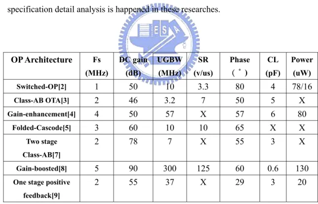 Table 3.2 Specification comparison of OTA 