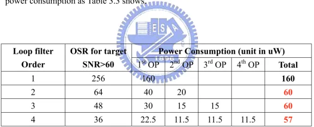 Table 3.3 Power comparison of different loop filter order 