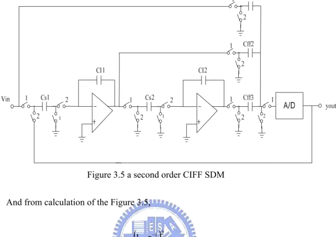 Figure 3.5 a second order CIFF SDM  And from calculation of the Figure 3.5, 