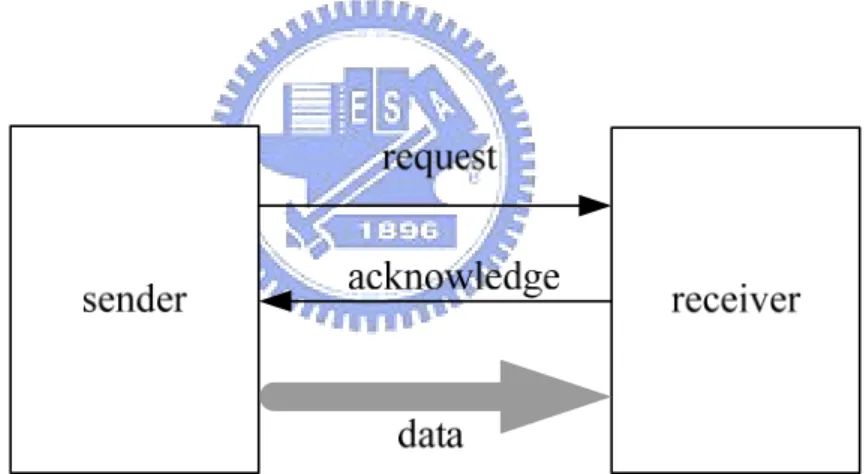 Figure 1-1 : The sketch map of asynchronous system   