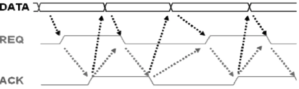 Figure 1-3 : The two-phase handshake protocol 