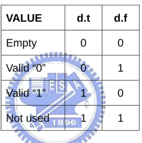 Table 1-1 : Encode data with dual-rail encoding 